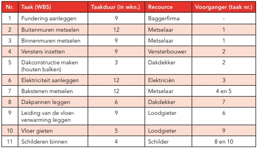 Voortgang van een project bepalen Earned value analyse en het kritieke pad