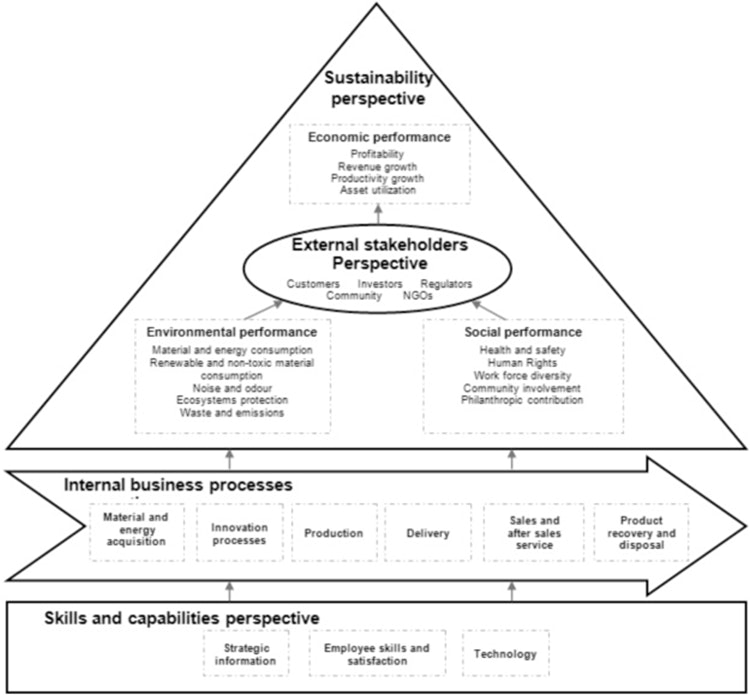 De integrated scorecard versus de balanced scorecard