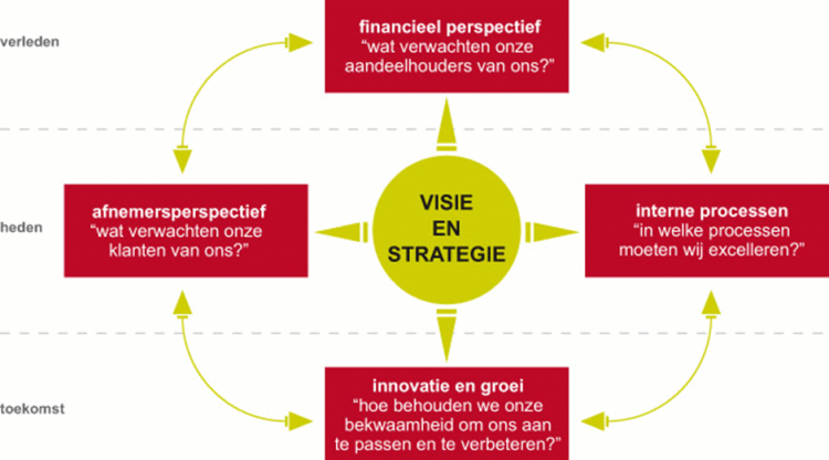 De integrated scorecard versus de balanced scorecard