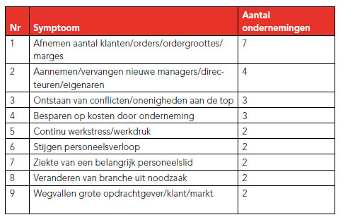 Hoe herken je een faillissement in een vroeg stadium?