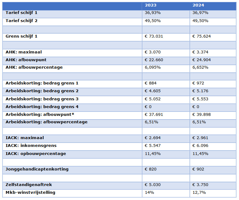 Belastingplan 2024 Belangrijkste fiscale wijzigingen