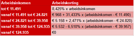 Arbeidskorting In 2024: Tabel Met Percentages