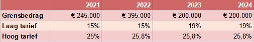 Dit Zijn De Tarieven Vennootschapsbelasting 2024