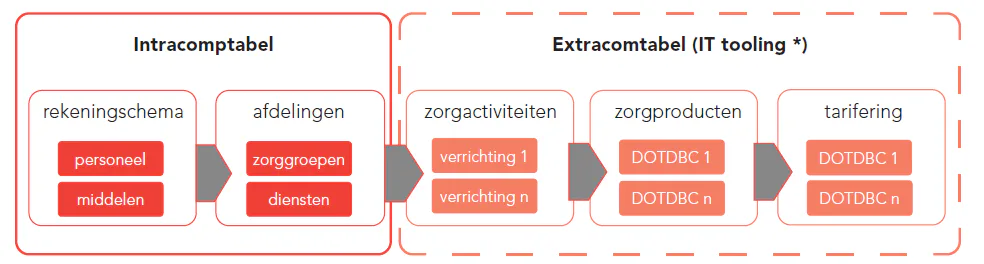 Figuur 1. Bestaande aanpak van kostprijsberekening. Deze wordt gebruikt voor interne sturing en aanlevering aan de NZa.