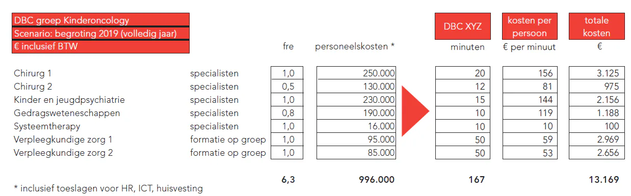 Figuur 2: Voorbeeld van een TDABC-berekening voor een specifieke DBC bij kinderoncologie.