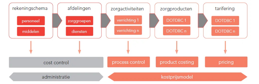 Figuur 2: Doelen van een kostprijsmodel schematisch weergegeven.