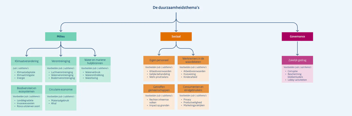 Bron: Ministerie van Economische Zaken