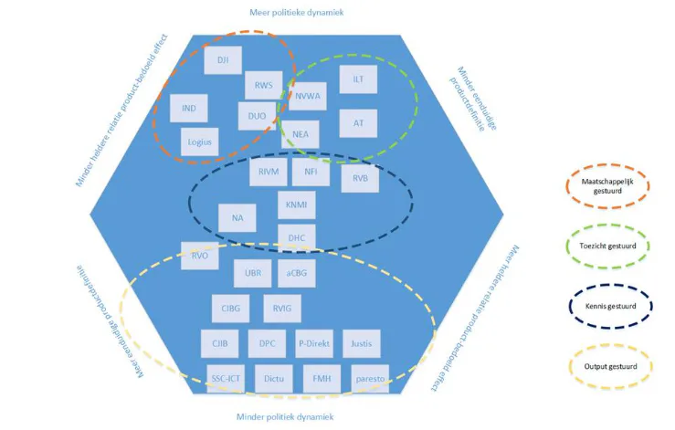 Landschap agenstchappen (Bron: IBO Agentschappen 2024) 