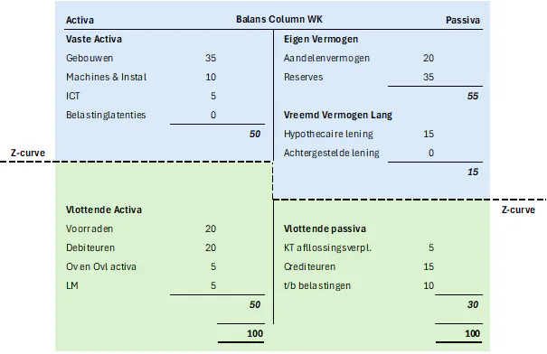 Balans met Z-curve 